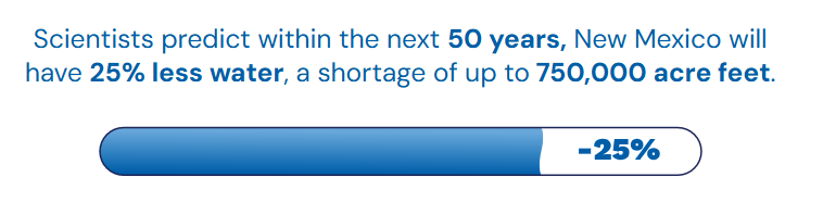 Graphic showing a projected 25% reduction in New Mexico’s water supply over 50 years, with text noting a potential shortage of up to 750,000 acre-feet.