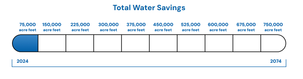 Chart labeled “Total Water Savings” showing incremental targets in acre-feet from 75,000 up to 750,000 between 2024 and 2074.