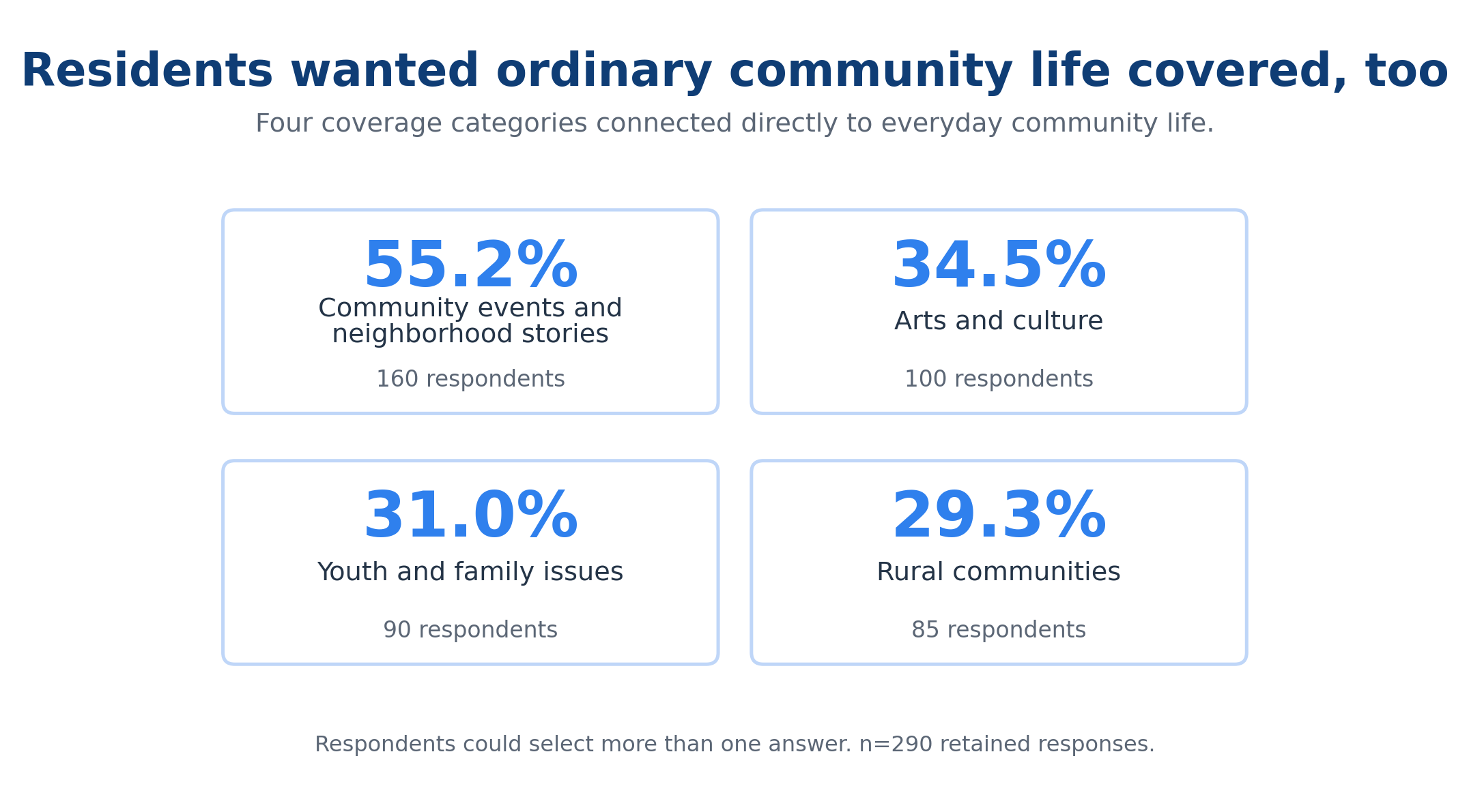 Graphic showing desired community-life coverage: 55.2% community events and neighborhood stories, 34.5% arts and culture, 31% youth and family issues and 29.3% rural communities.