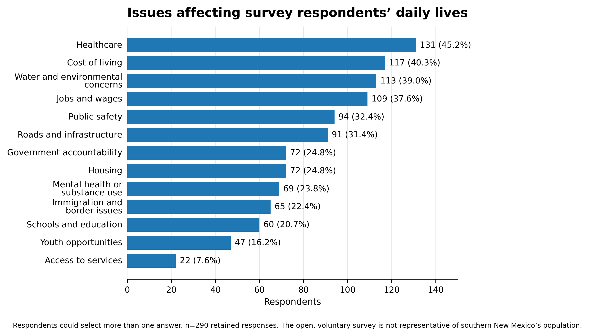 Bar chart showing issues affecting respondents’ daily lives, led by health care at 45.2%, cost of living at 40.3%, water and environmental concerns at 39% and jobs and wages at 37.6%.