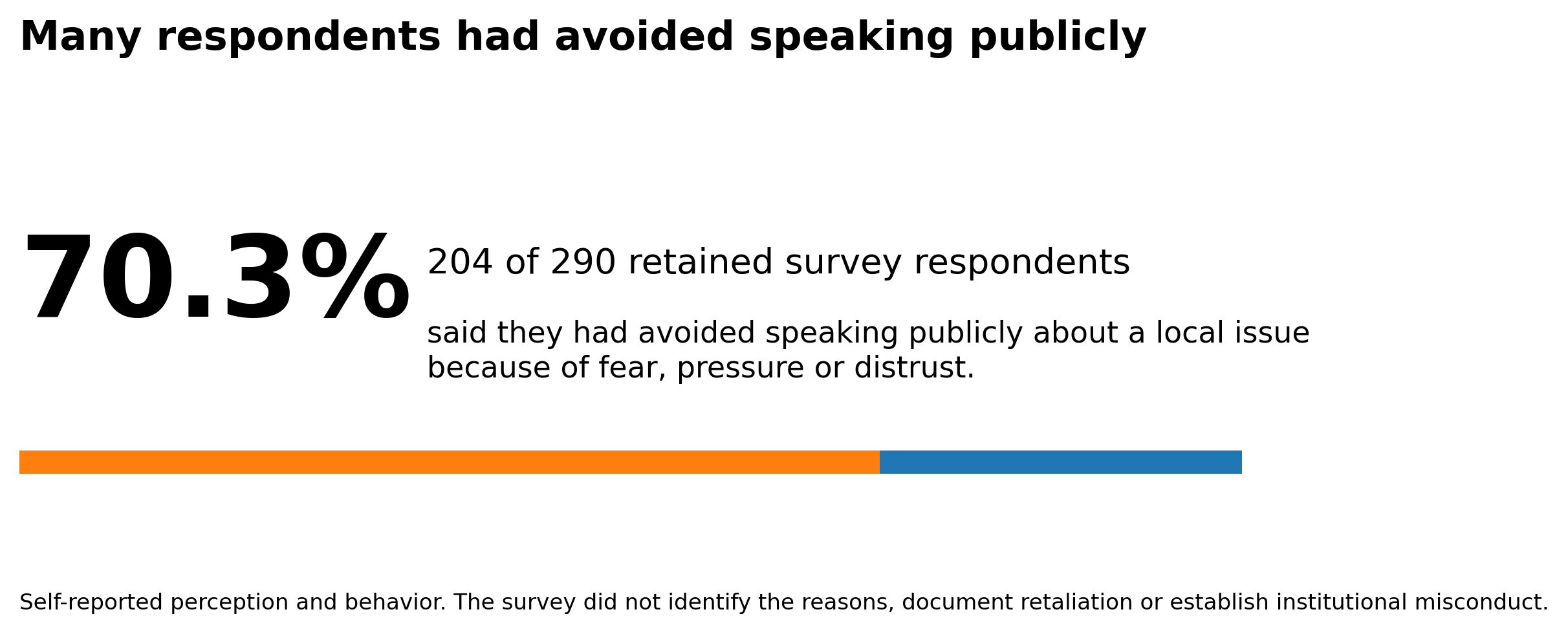 Graphic showing 70.3%, or 204 of 290 retained survey respondents, said they had avoided speaking publicly about a local issue because of fear, pressure or distrust.