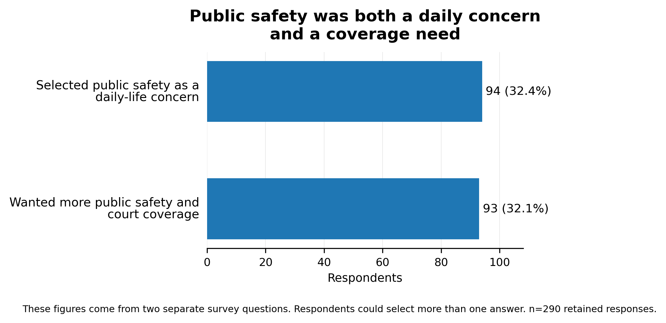 Bar chart showing 94 respondents, or 32.4%, selected public safety as a daily concern and 93, or 32.1%, wanted more public safety and court coverage.