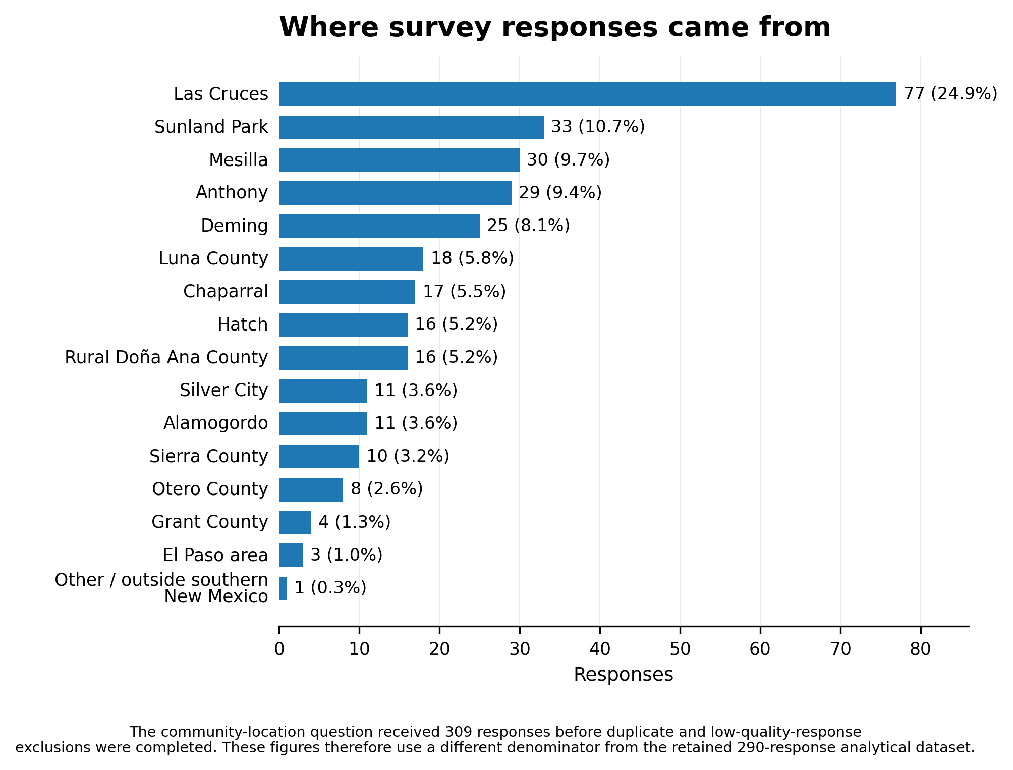 Horizontal bar chart showing survey responses by community, led by Las Cruces with 77, Sunland Park with 33, Mesilla with 30, Anthony with 29 and Deming with 25.