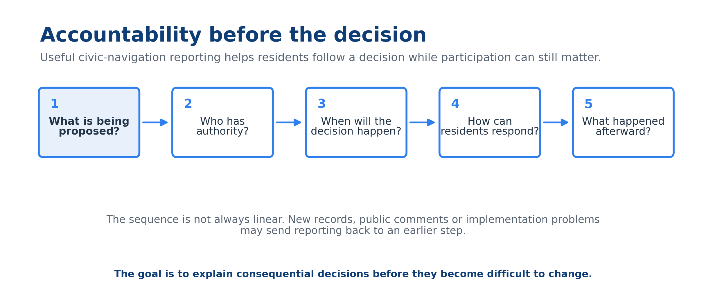 Flowchart showing five civic-reporting questions: what is proposed, who has authority, when the decision happens, how residents can respond and what happened afterward.