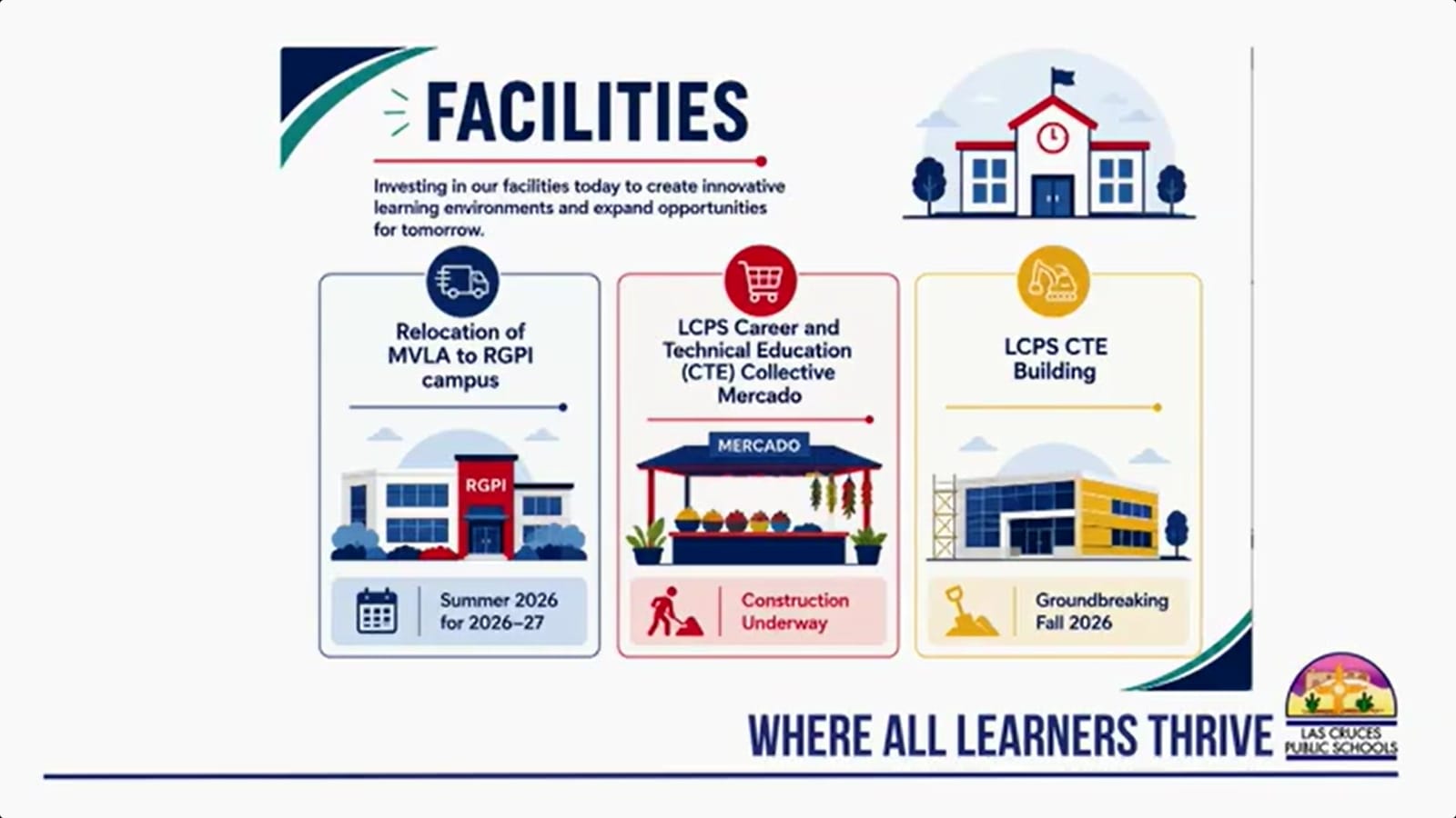 LCPS graphic showing MVLAâs move to the RGPI campus, the CTE Collective Mercado under construction and a new CTE building planned for fall 2026.