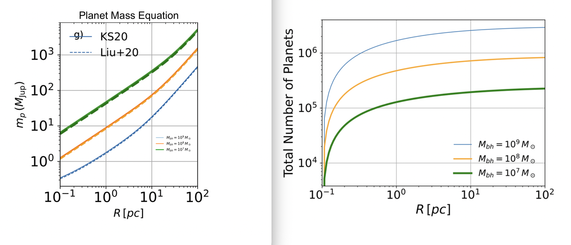 Two scientific plots show modeled planet masses and the total number of planets forming at different distances from supermassive black holes of varying masses.