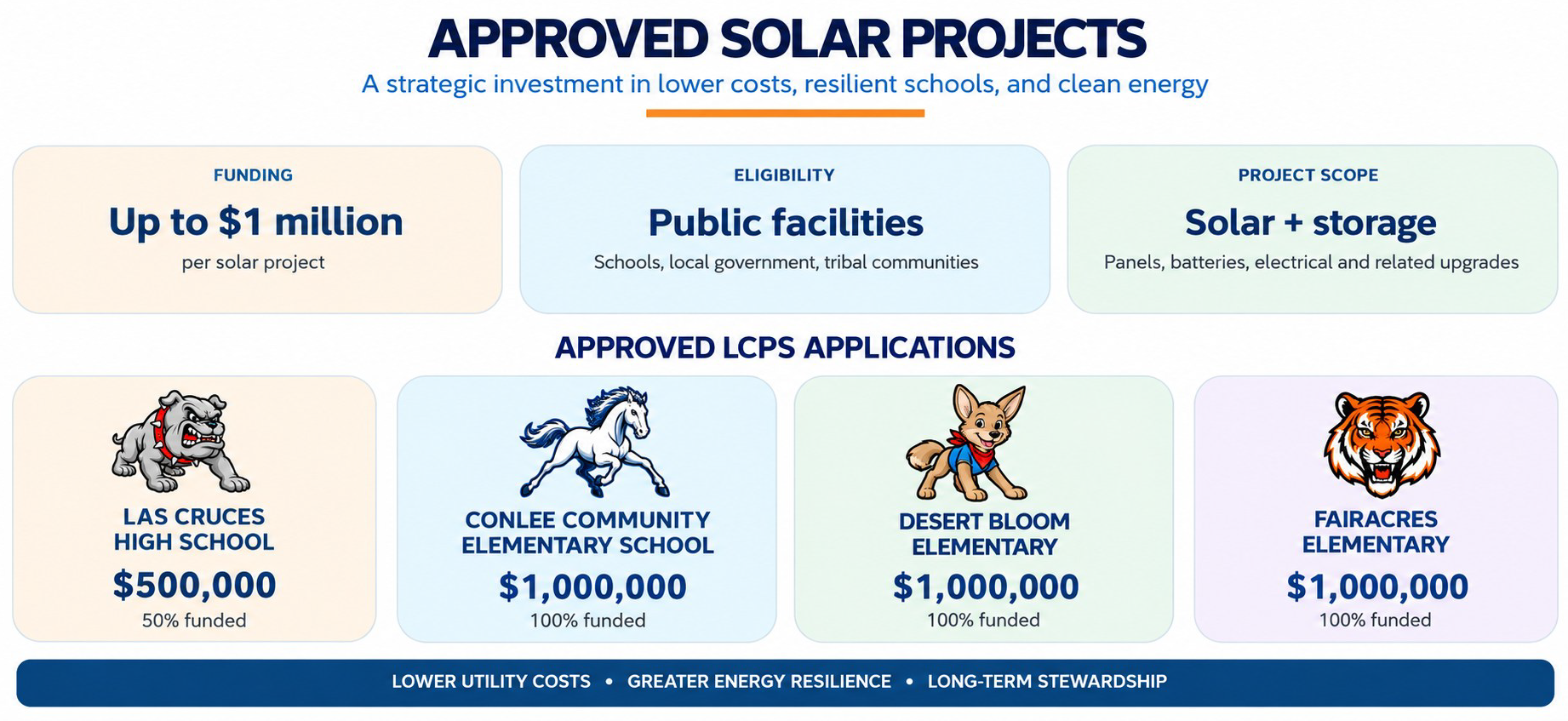 LCPS infographic lists $3.5 million in solar grants: $1 million each for Conlee, Desert Bloom and Fairacres elementary schools and $500,000 for Las Cruces High.