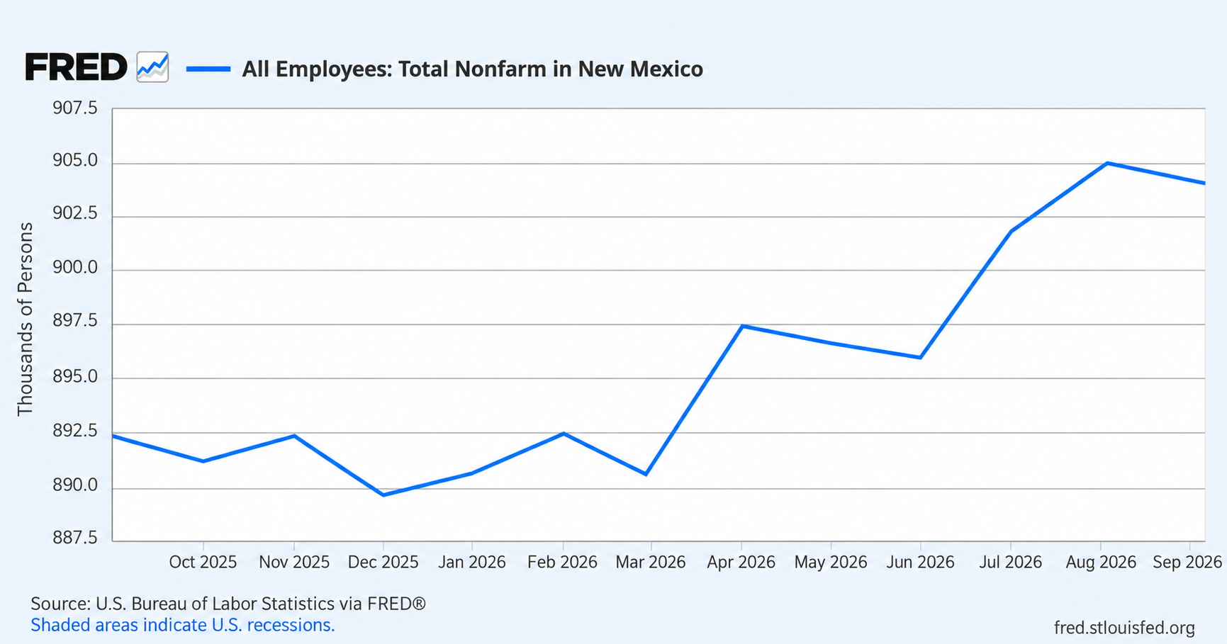 New Mexico adds 11,200 jobs over year, but employment dips in September