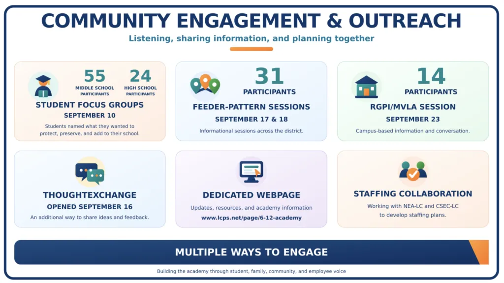 LCPS infographic summarizes 6-12 Academy outreach, including student focus groups, 31 feeder-pattern participants, 14 campus-session participants and online feedback opportunities.