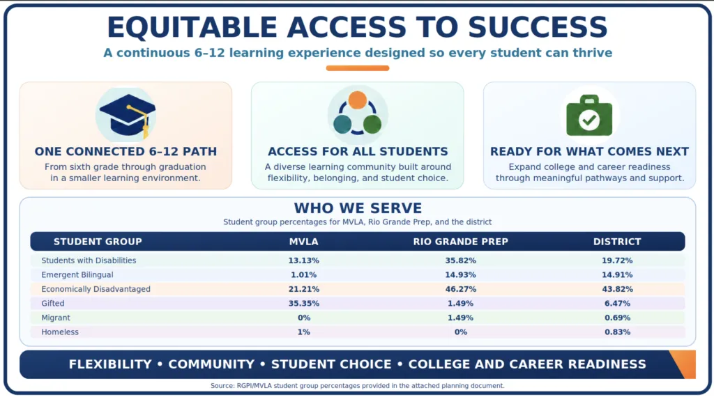 LCPS infographic comparing student demographics at MVLA, Rio Grande Prep and districtwide, highlighting differences in disability, economic disadvantage and gifted enrollment.