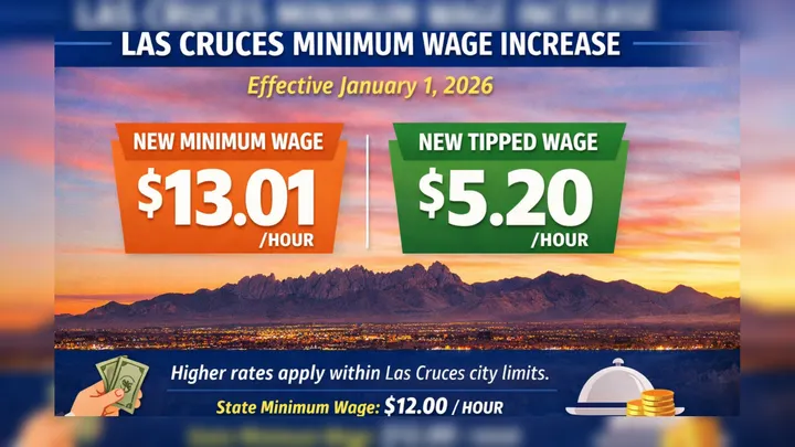 Graphic showing Las Cruces minimum wage increase effective Jan. 1, 2026, with $13.01 an hour for most workers and $5.20 an hour for tipped employees within city limits.