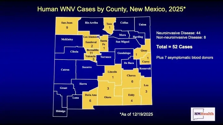 A New Mexico Department of Health map shows 52 human West Nile virus cases by county in 2025.