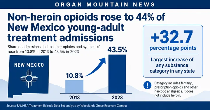 Graphic showing non-heroin opioids rising from 10.8% to 43.5% of New Mexico treatment admissions among adults ages 18 to 24 from 2013 to 2023.