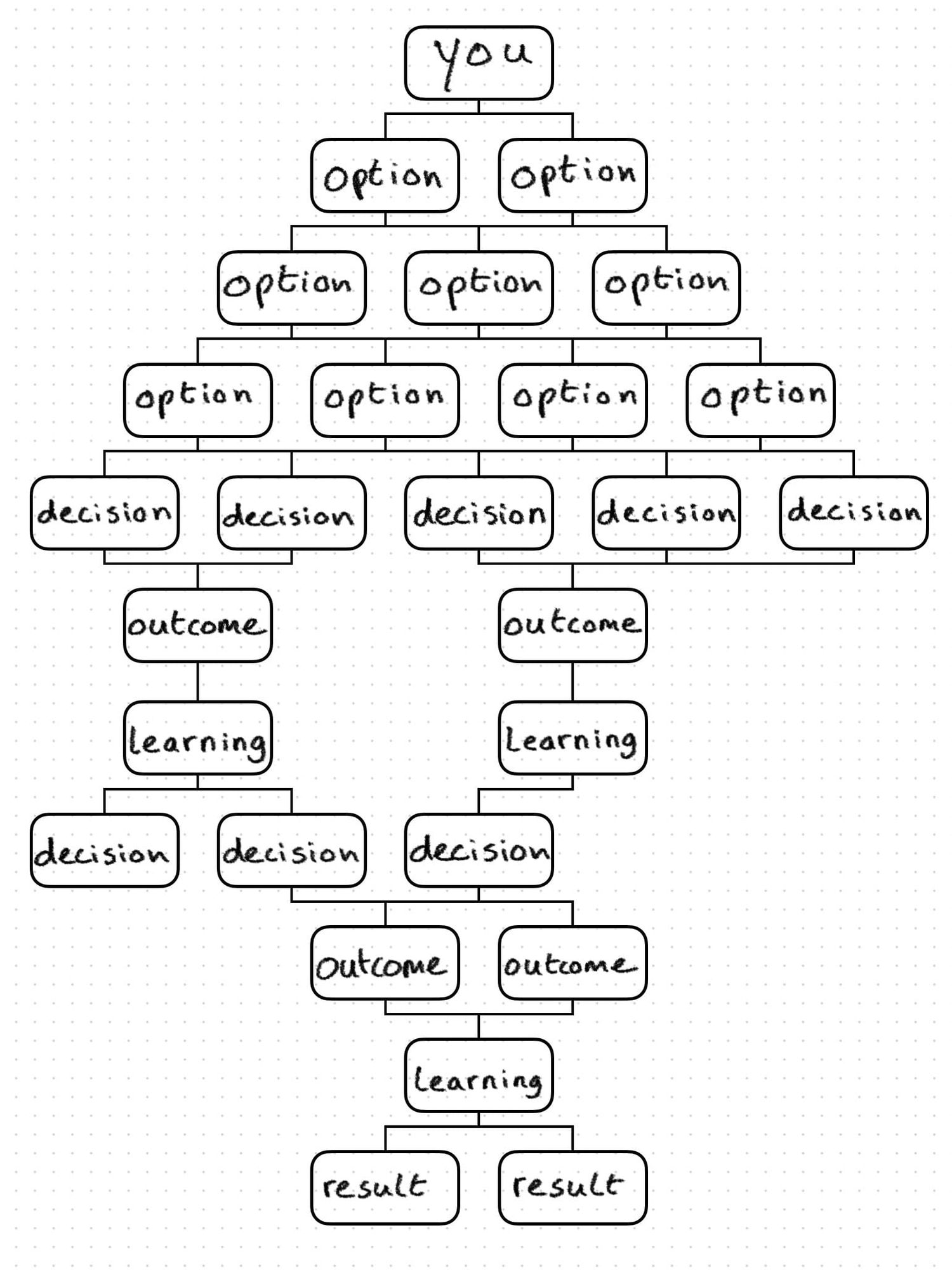 You're too competent to finish things