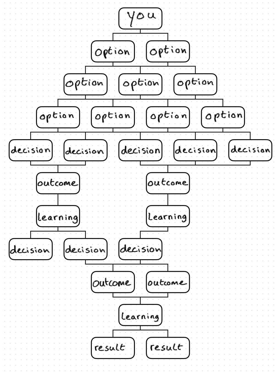 You're too competent to finish things