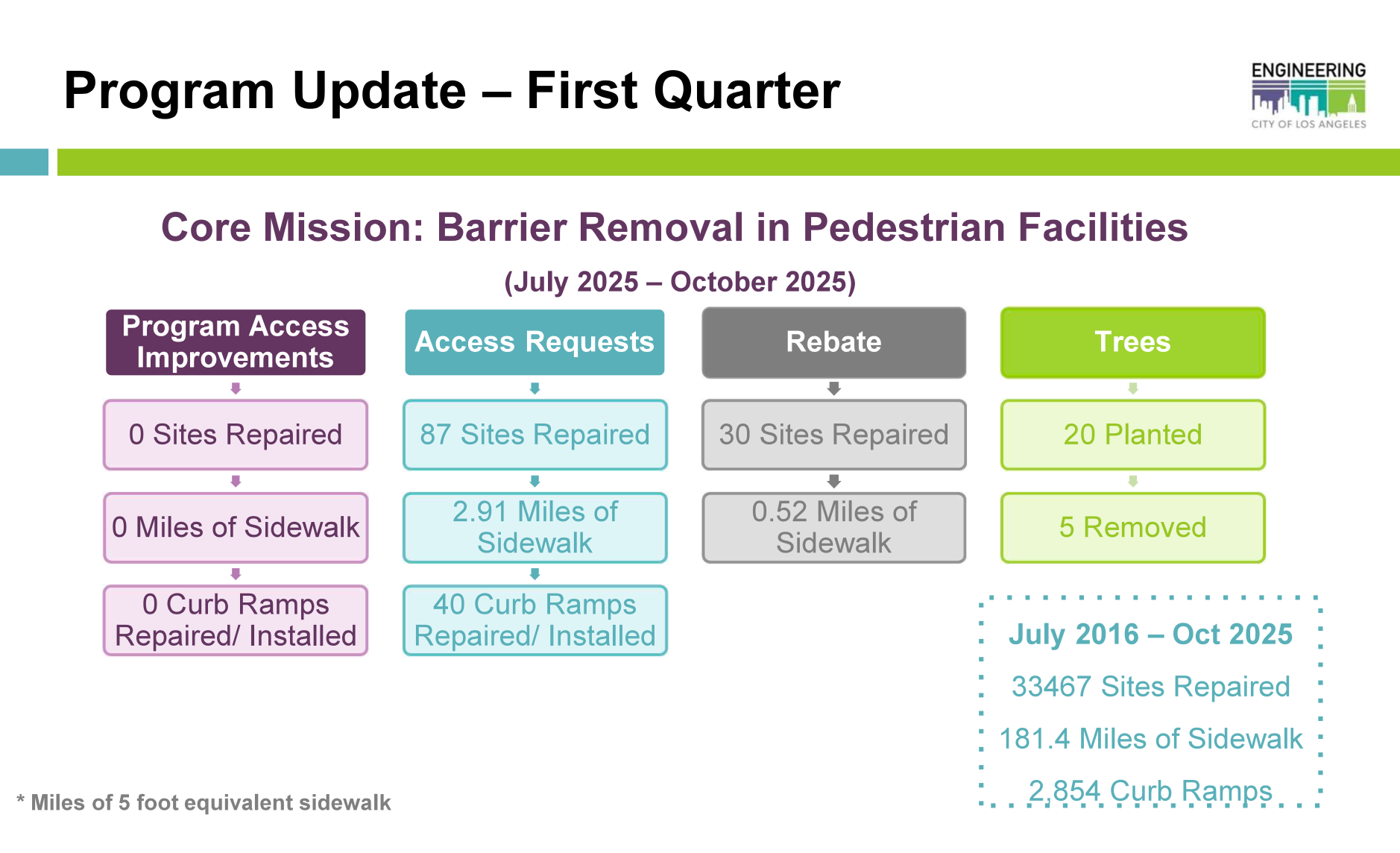 Program update - First Quarter: https://www.documentcloud.org/documents/28061461-safe-sidewalks-presentation-12226-1-1/#document/p14