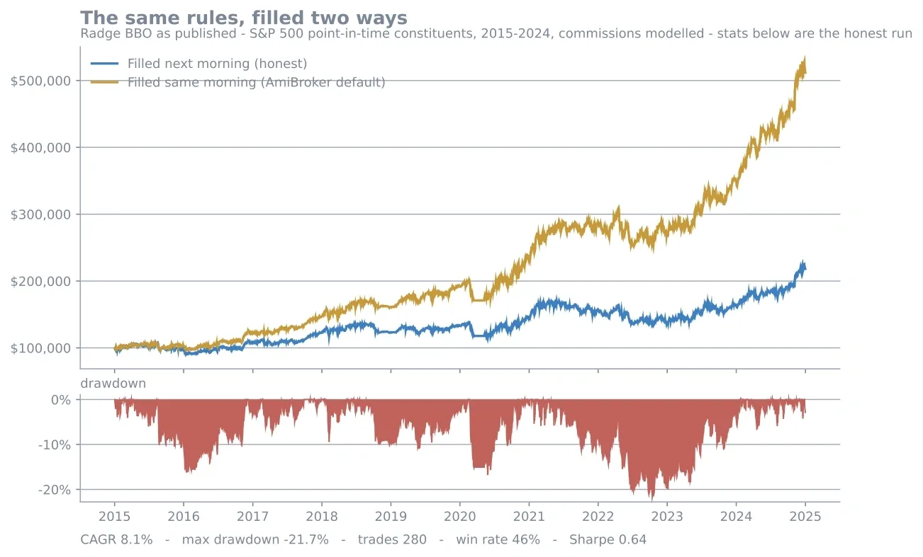 Two equity curves of the same rules, 2015 to 2024: the honest next-morning fill against the same-morning fill, with a drawdown panel underneath