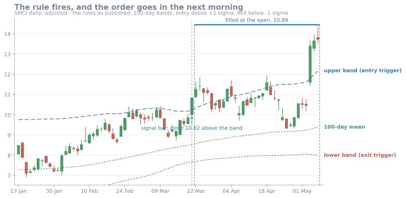 SMCI daily candles, January to May 2023: the signal bar closing above the upper band, the shaded window while the order is working, and the fill at the next open