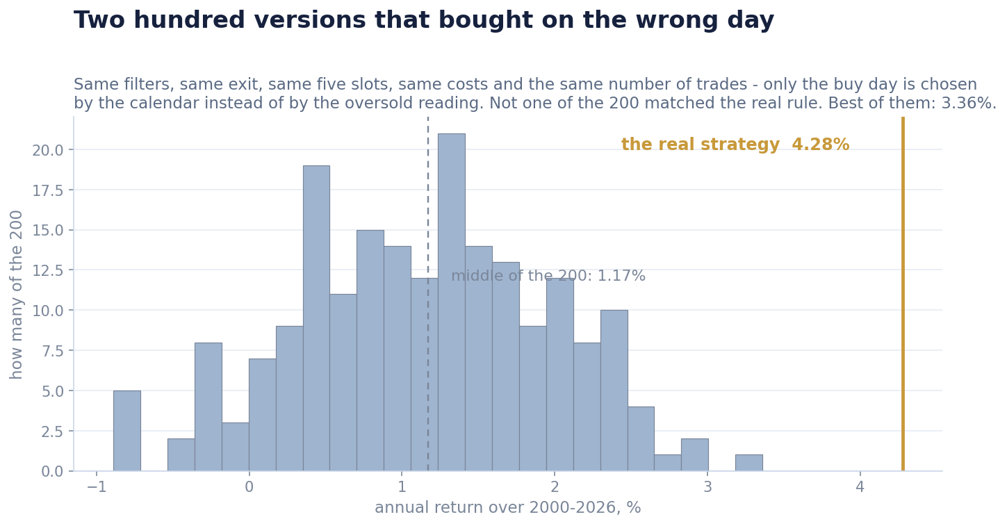 Two hundred versions with the buy day chosen by the calendar instead of by the dip gauge. The real rule sits outside the whole distribution.