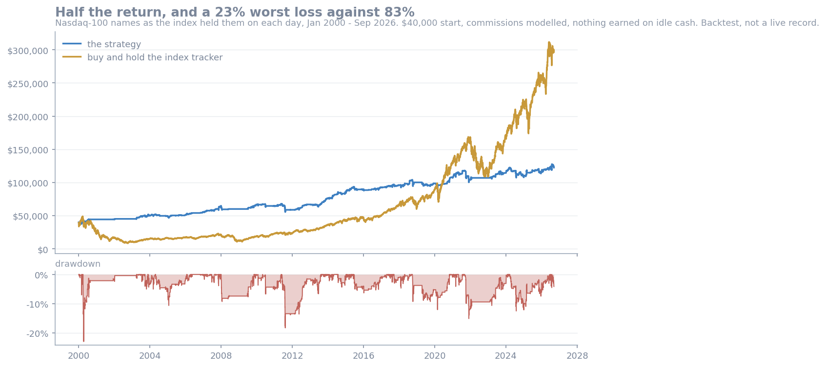 The strategy was ahead for twenty years and finished behind. The lower panel is the strategy's drawdown; the index's worst was 82.99%.