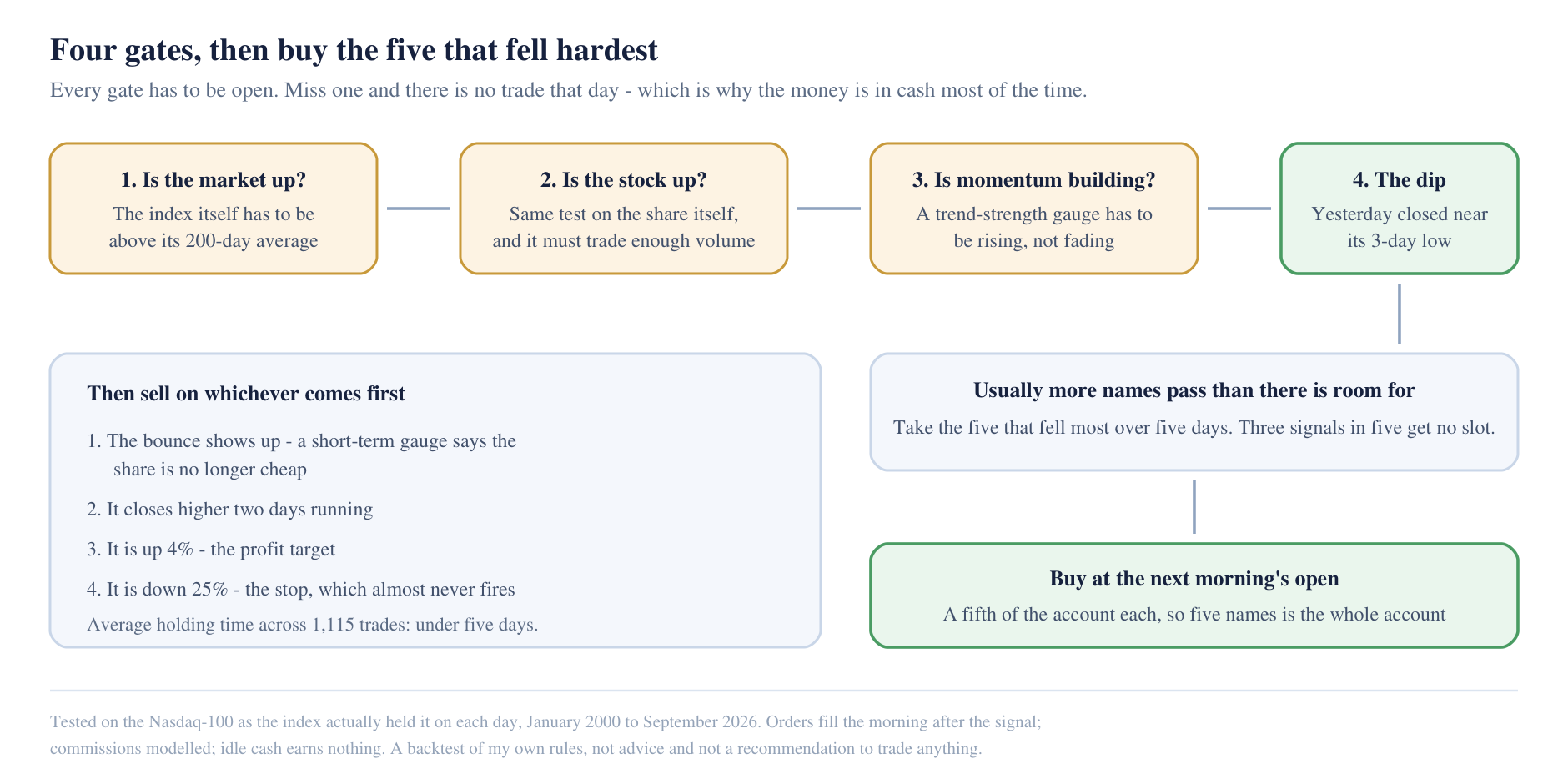 Four gates and a ranking step. Every gate has to be open, which is why the account is in cash on two days out of three.