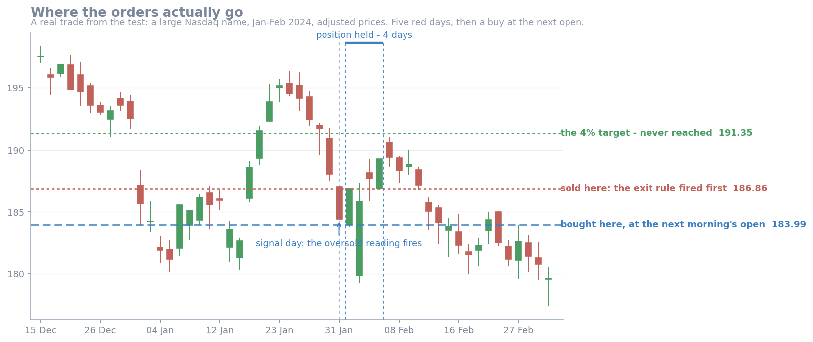 One real trade, checked bar by bar: five red closes, a buy at the next open, and an exit four days later on the bounce gauge rather than on the 4% target, which was never reached.