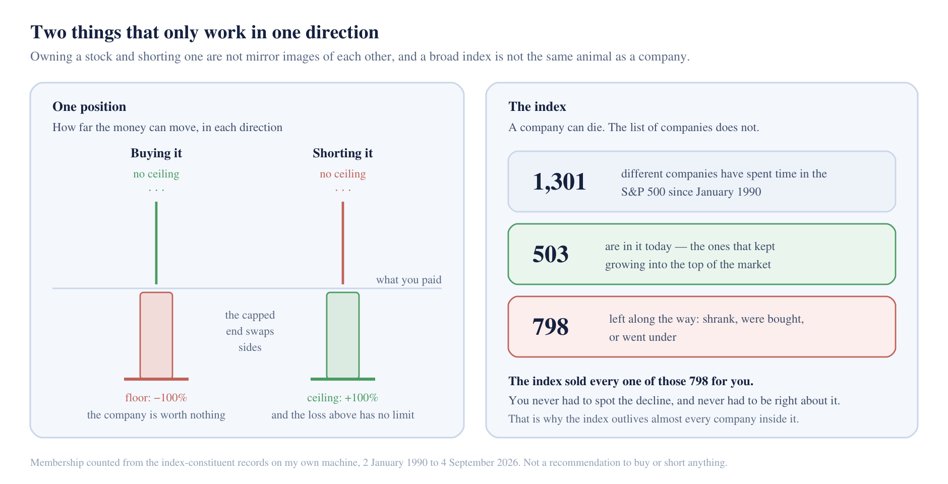 Two panels: on the left, how far a single position can move in each direction when you buy it versus when you short it; on the right, the number of companies that have passed through the S&P 500 since 1990 against the number still in it.