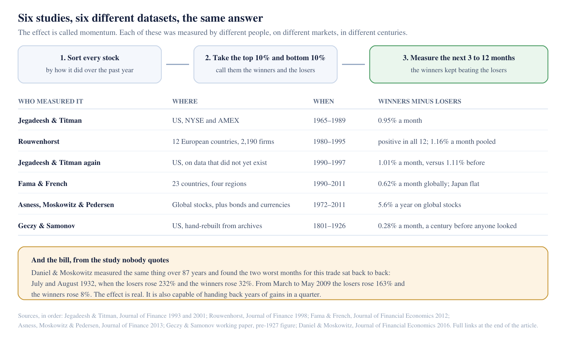 Six studies of momentum laid side by side: who measured it, on which market, over which years, and how far the winners finished ahead of the losers — plus the crash risk from Daniel and Moskowitz.
