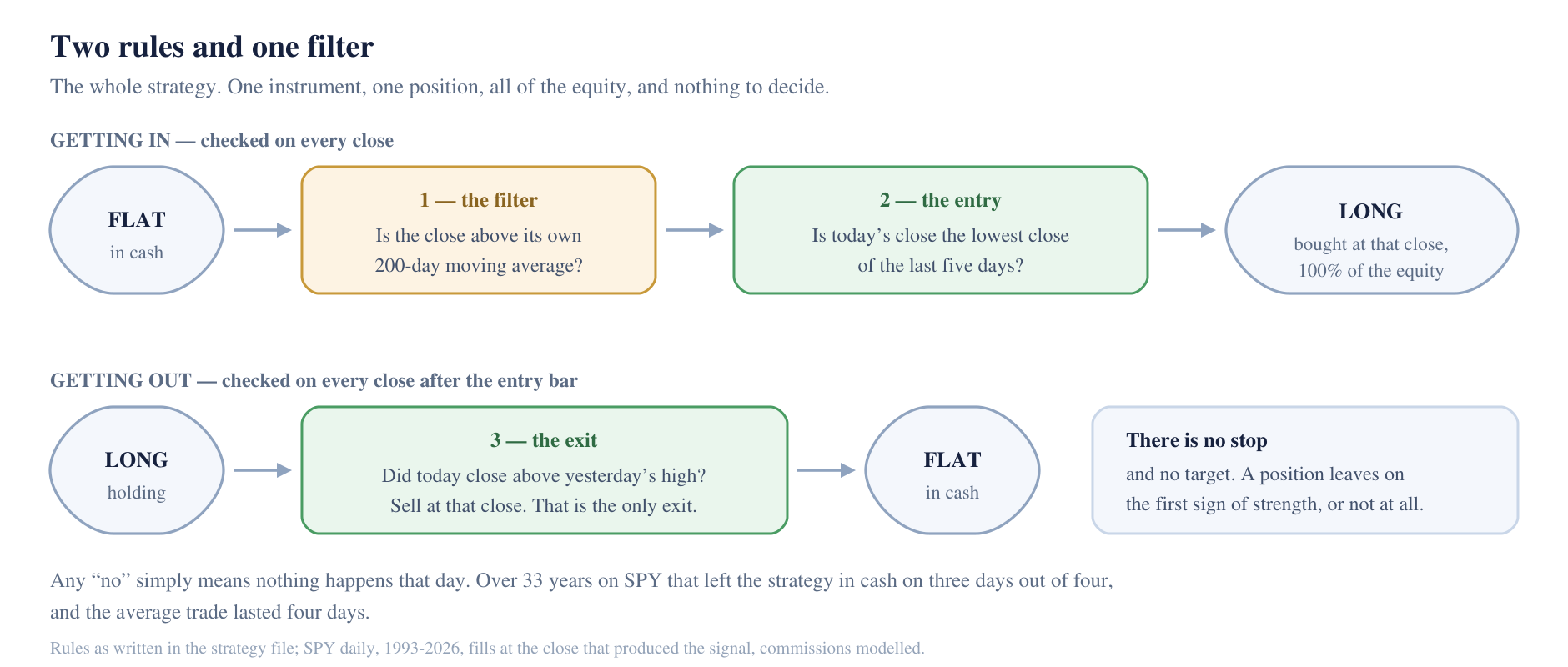 The strategy as a diagram: flat, then a 200-day average filter, then the five-day-low entry, then long; and out again on the first close above the prior day's high