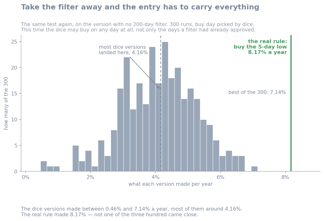 A chart of 300 random-entry runs of the no-filter version, with the real rule marked to the right of every one of them