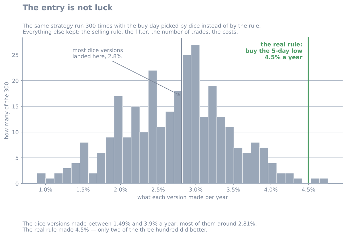 A chart of 300 random-entry control runs with the real strategy marked far to the right, beaten by only two of them