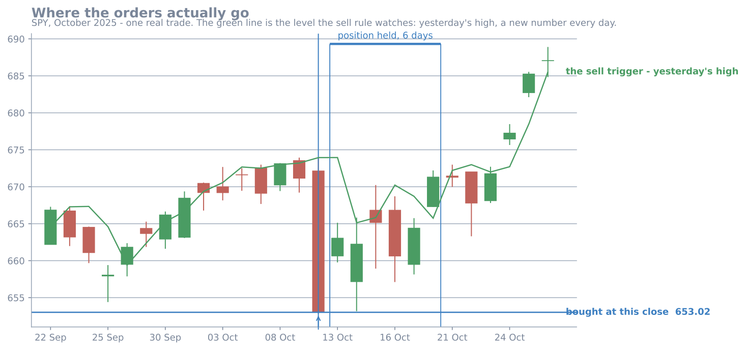 SPY candles around October 2025: the buy on the five-day closing low, the six days the position was held, and the moving green line showing the sell trigger - yesterday's high - which the close finally clears on 20 October