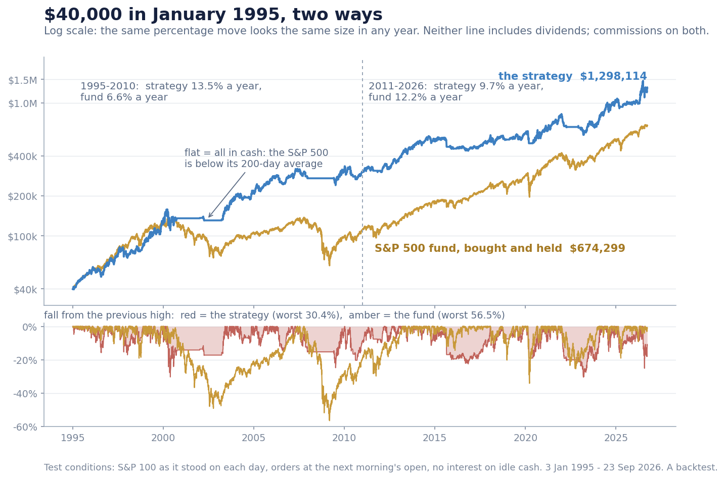 The strategy against an S&P 500 index fund, on a log scale. The flat stretches are the market filter keeping it in cash. The lower panel shows how far each fell from its previous high.