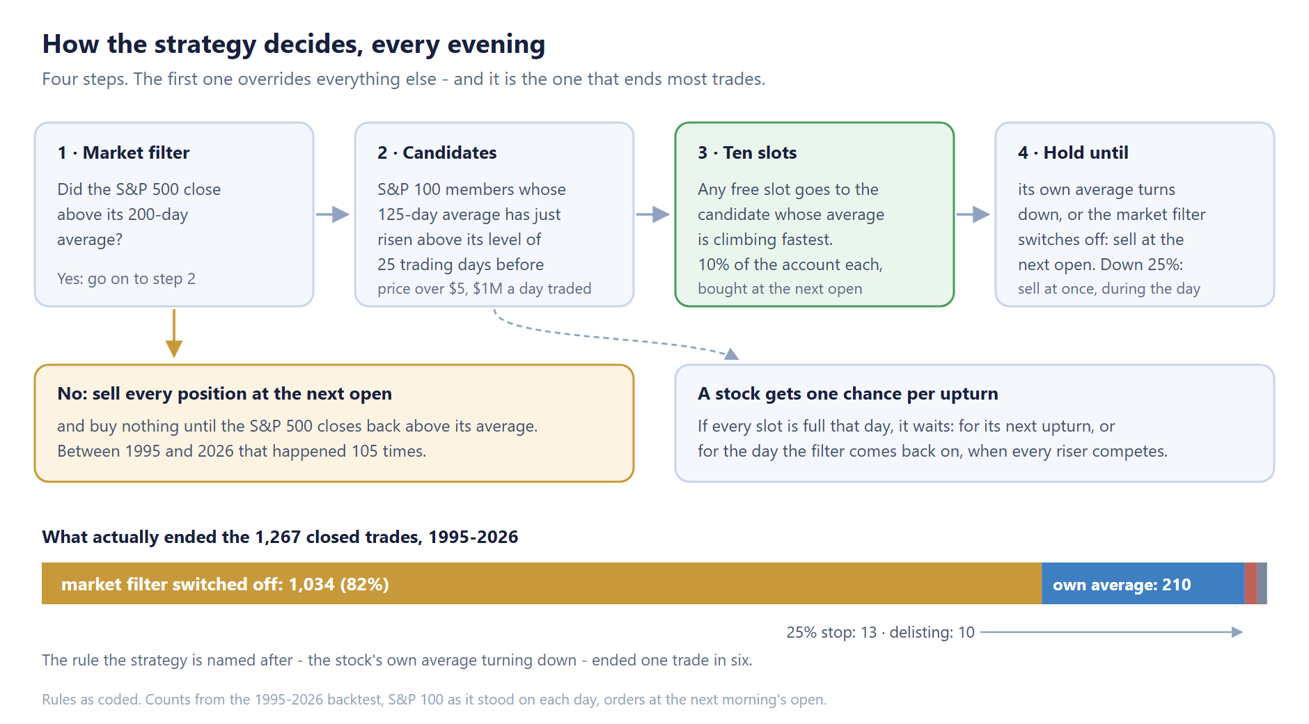 Four steps every evening. The market filter overrides everything else, and it is what ended four trades in five.