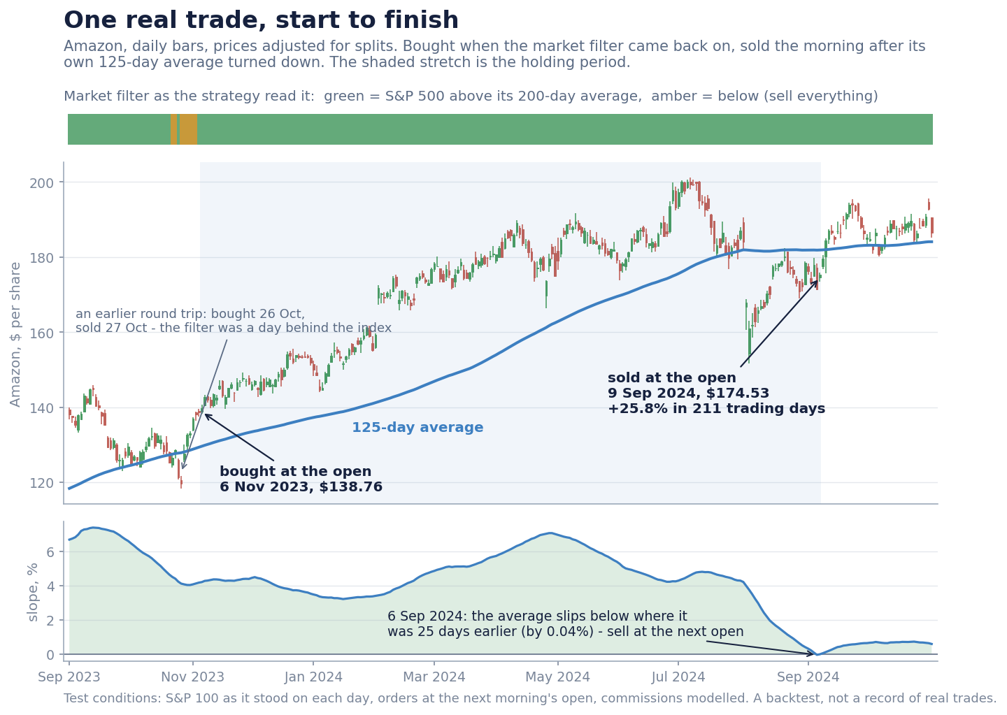 One real trade, checked bar by bar: bought the morning after the market filter came back on, sold the morning after Amazon's own 125-day average slipped below its level of 25 trading days earlier.