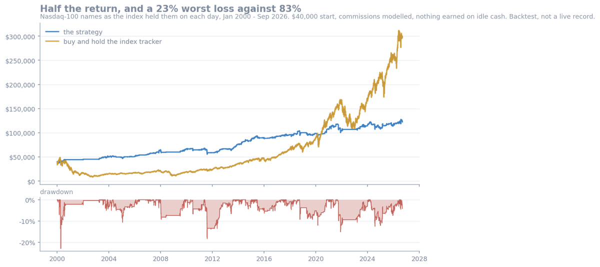 The Five Deepest Dips on the Nasdaq 100: half of buy-and-hold's return, a 23% worst loss against 83%
