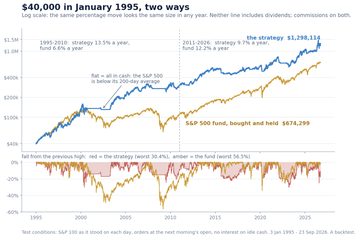 The Ten Steepest Slopes on the S&P 100: 11.6% a year against an index fund's 9.3%, and a 30% worst loss against 56%
