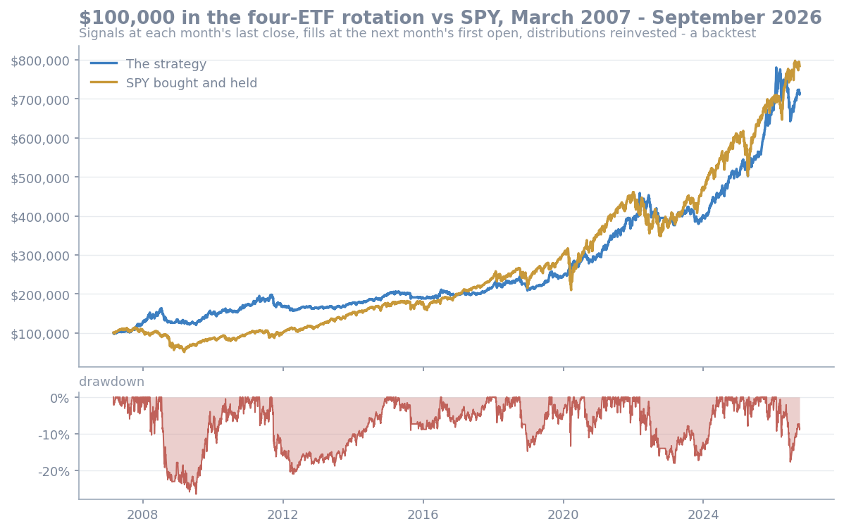 A four-ETF momentum rotation (SPY, TLT, DBC, GLD): the S&P 500's return with half its worst fall, and a ten-year wait