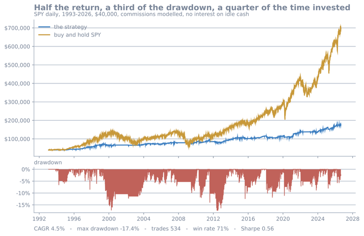 The strategy against buy and hold SPY, 1993 to 2026