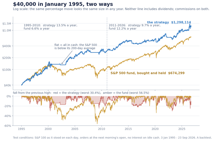 The strategy against an S&P 500 index fund, 1995 to 2026