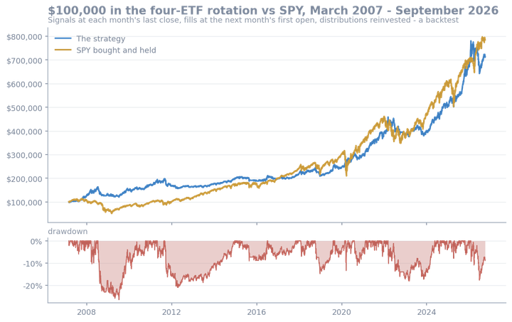 The strategy against SPY bought and held, March 2007 to September 2026