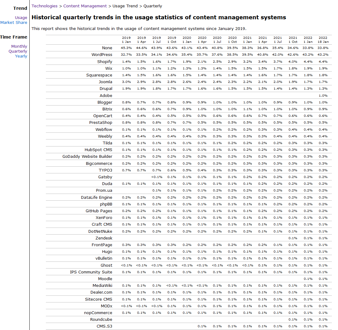 Global usage CMS. 1st WordPress 43%, 2nd Shopify 4,4% and 3rd Wix 1,9%.