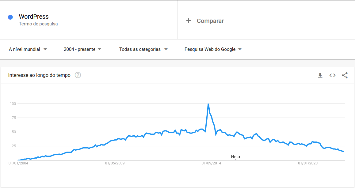 WordPress interest on Google Trends. The peak interest was in September 2014.