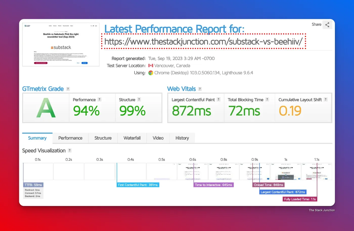Website speed test showing A ratings for an article published on Ghost CMS.