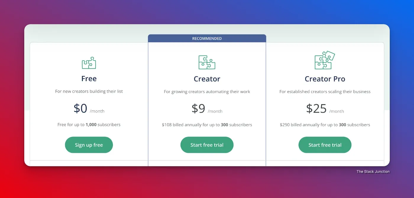 ConvertKit’s pricing for the year 2023, which is the price $9/month is recommended. 