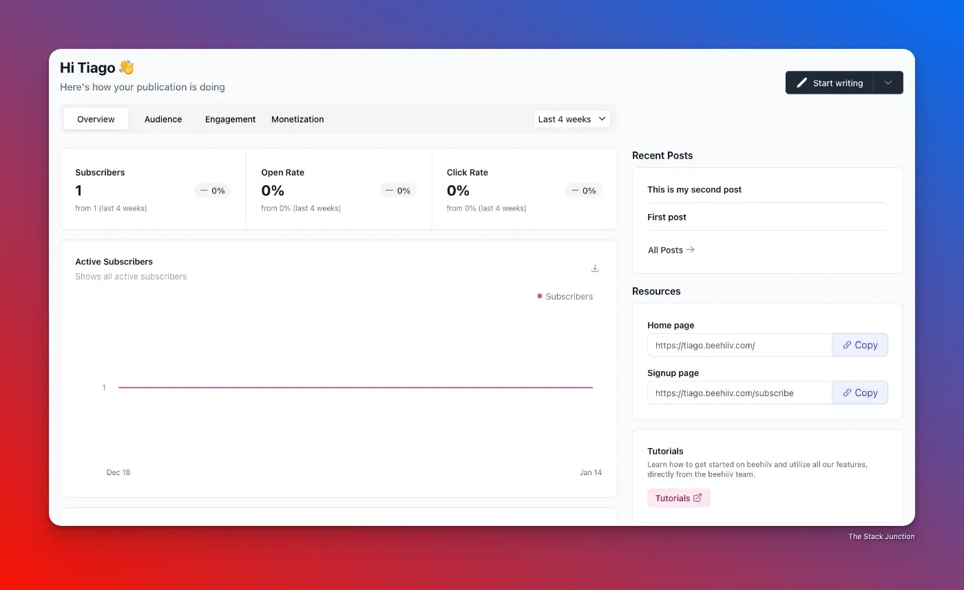 Beehiiv's email newsletter dashboard greeting a user named Tiago. It displays metrics for subscribers, open rate, and click rate, with a section for recent posts and resources like the homepage and signup page links.