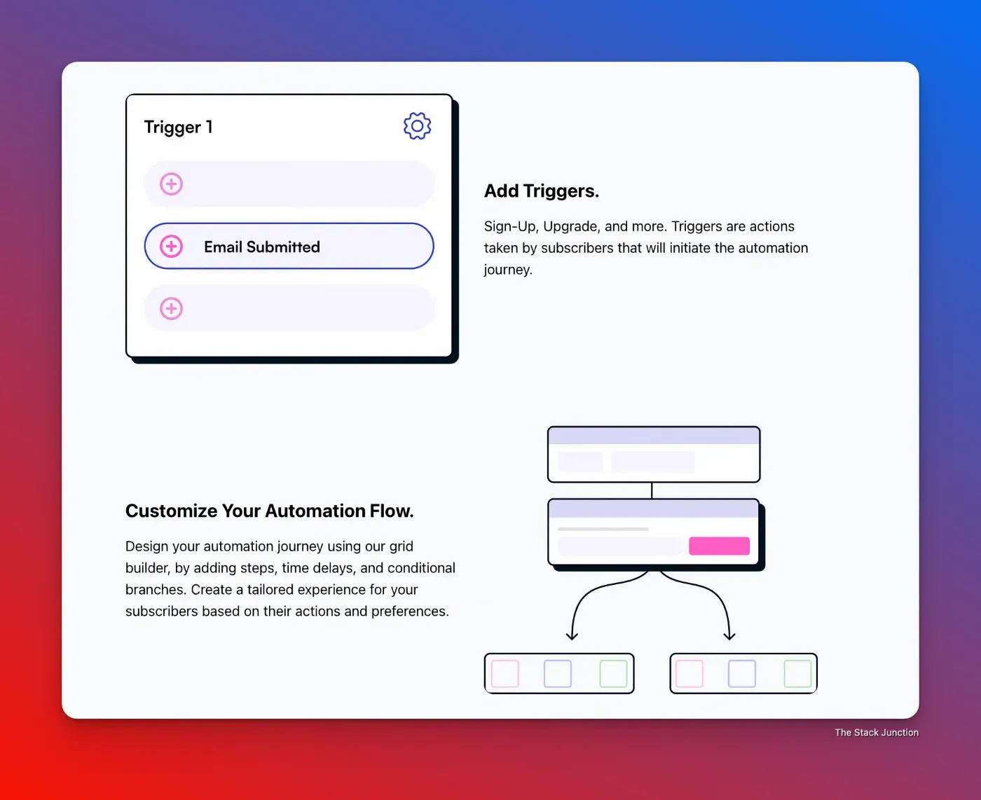 Interface of an email automation tool with options to add triggers like 'Email Submitted'. Below is a section titled 'Customize Your Automation Flow' explaining how to design a subscriber's automation journey with steps, time delays, and branches.