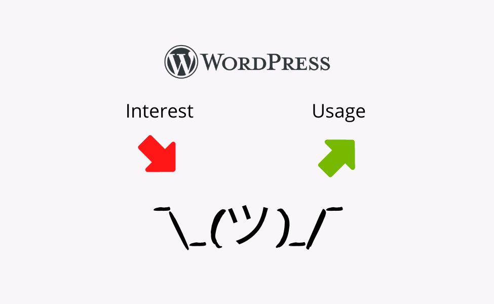 Interest in WordPress is decreasing, but more websites are using it.