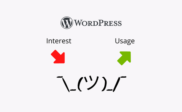 Interest in WordPress is decreasing, but more websites are using it.