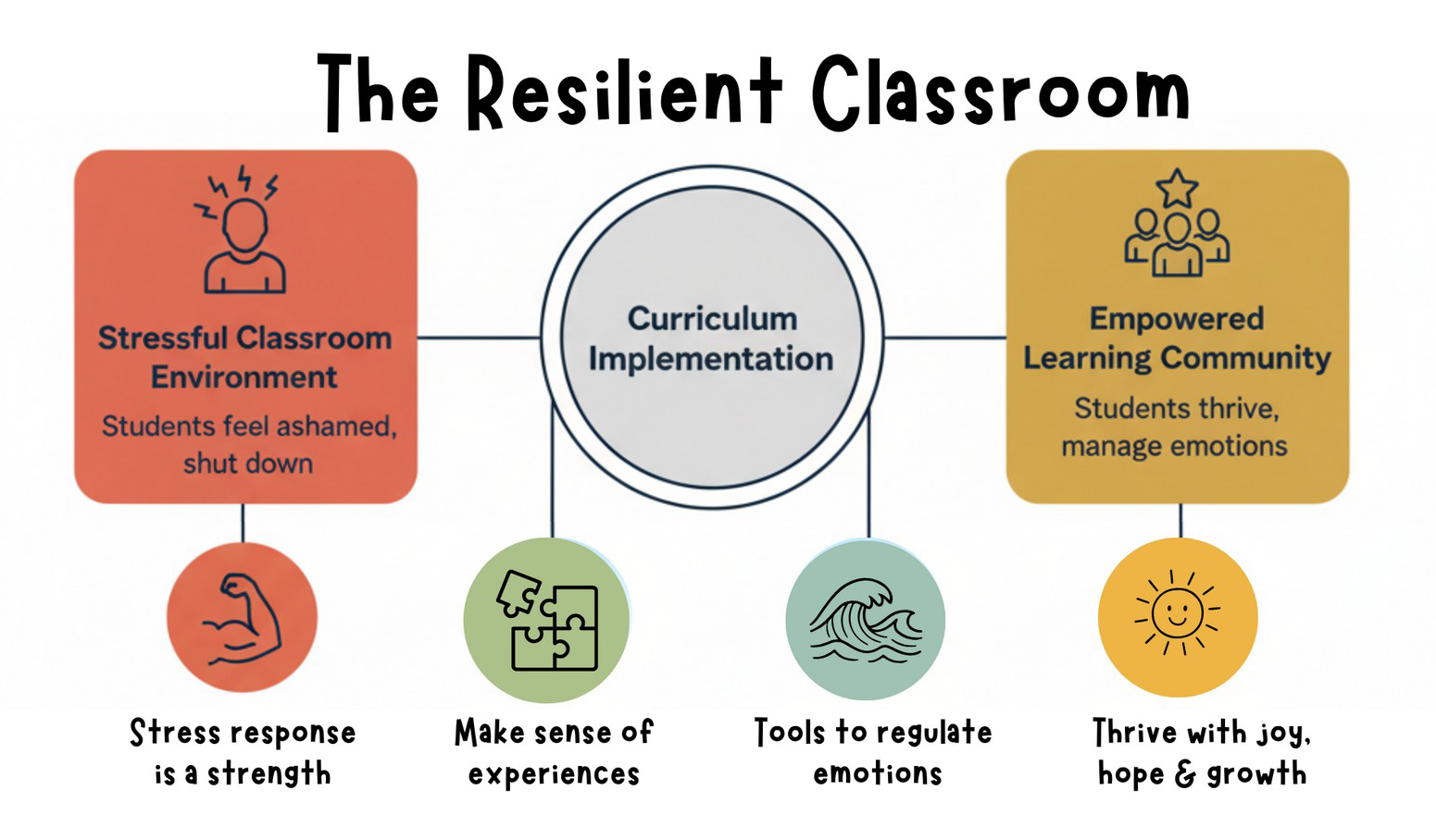 A flow chart titled "The Resilience Framework" showing stages: Stress/Stimulus, Nervous System, Resilience, and Integration/Adaptation.